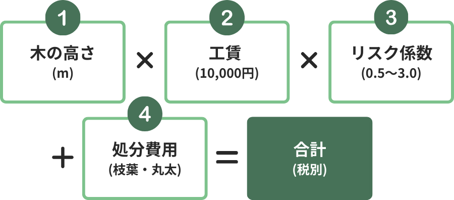 特殊伐採の料金算出の計算式の図